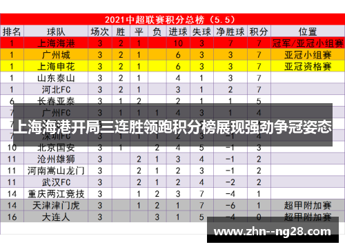 上海海港开局三连胜领跑积分榜展现强劲争冠姿态 上海海港开局三连胜领跑积分榜展现强劲争冠姿态